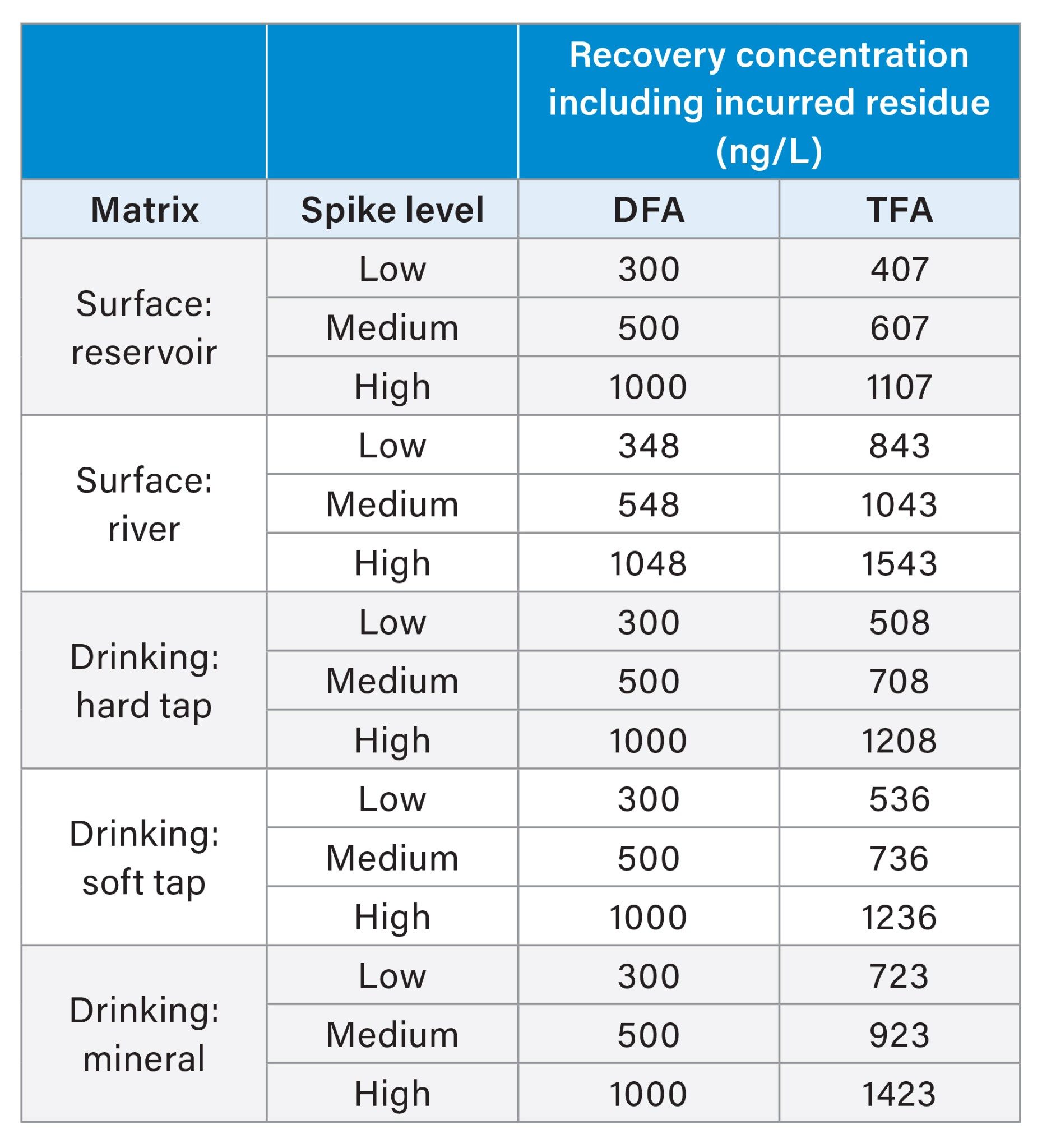 Final recovery concentrations for all samples fortified at 300, 500, and 1000 ng/L in addition to incurred residues