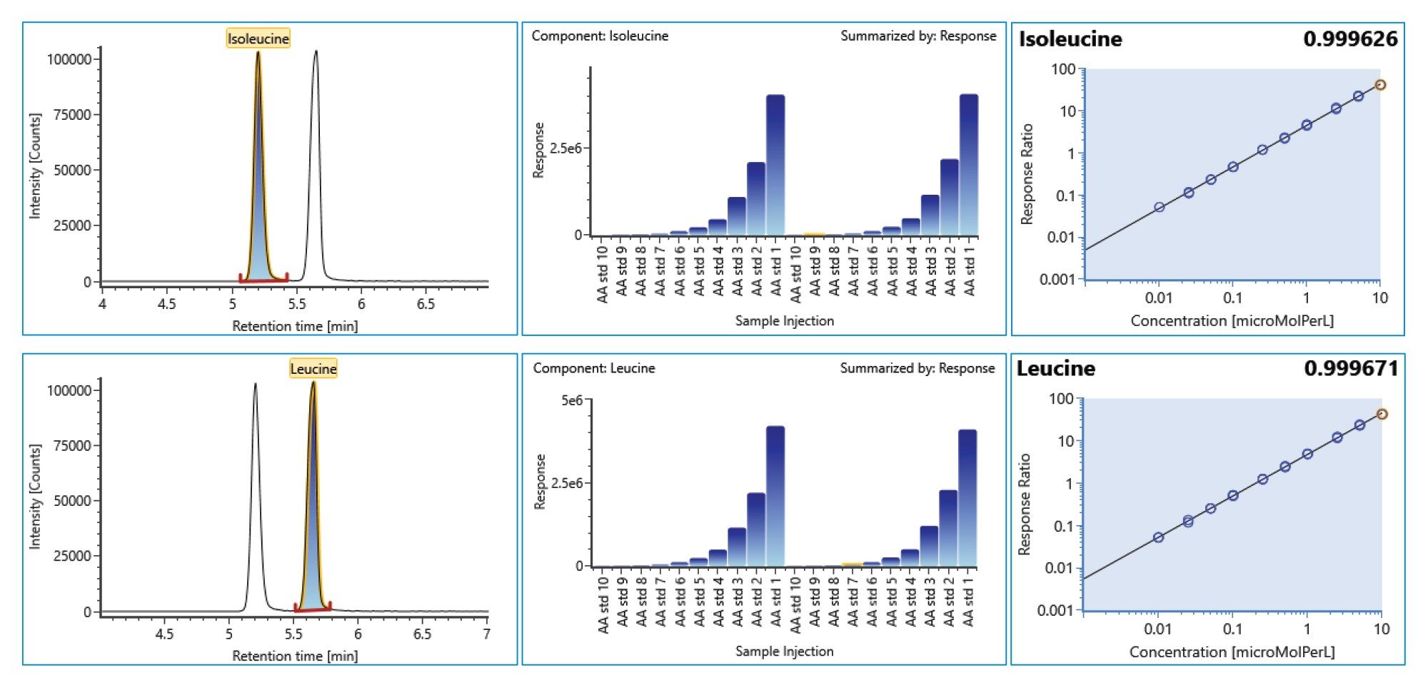 Chromatogram, response bar plots, calibration curve for leucine and isoleucine