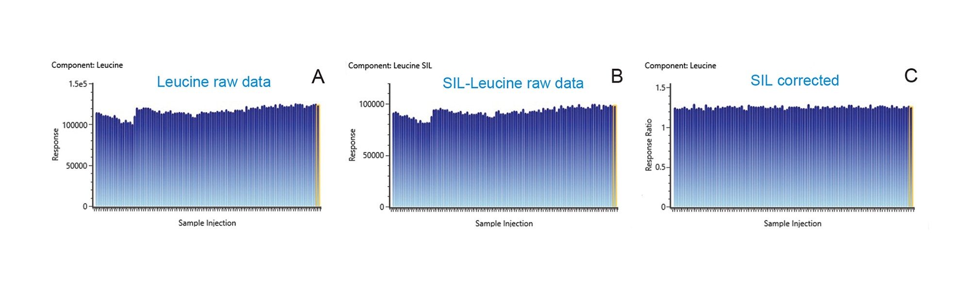 Bar trend plot of raw response from 100 injections. (A) leucine, (b) stable isotope labeled leucine, and (c) response ratio of leucine/SIL-leucine. The plot shows signal variation in raw response is corrected by employing an internal standard. 