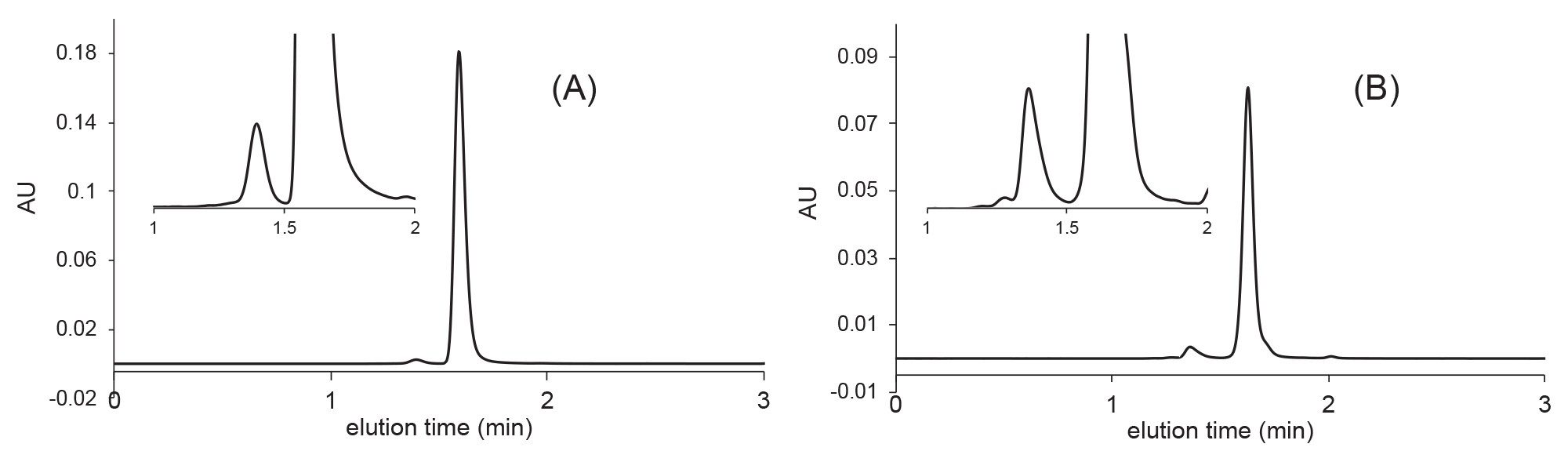 Fast SEC analysis of trastuzumab emtansine (A) and bevacizumab (B) as performed on an XBridge Premier Protein SEC 250 Å 2.5 µm 4.6 x 150 mm column. Mobile phase: 1x PBS, pH 7.4, flow rate F = 0.7 mL/min, temperature T = 25 °C, injected volume 1 μL, detection: 280 nm (UV)