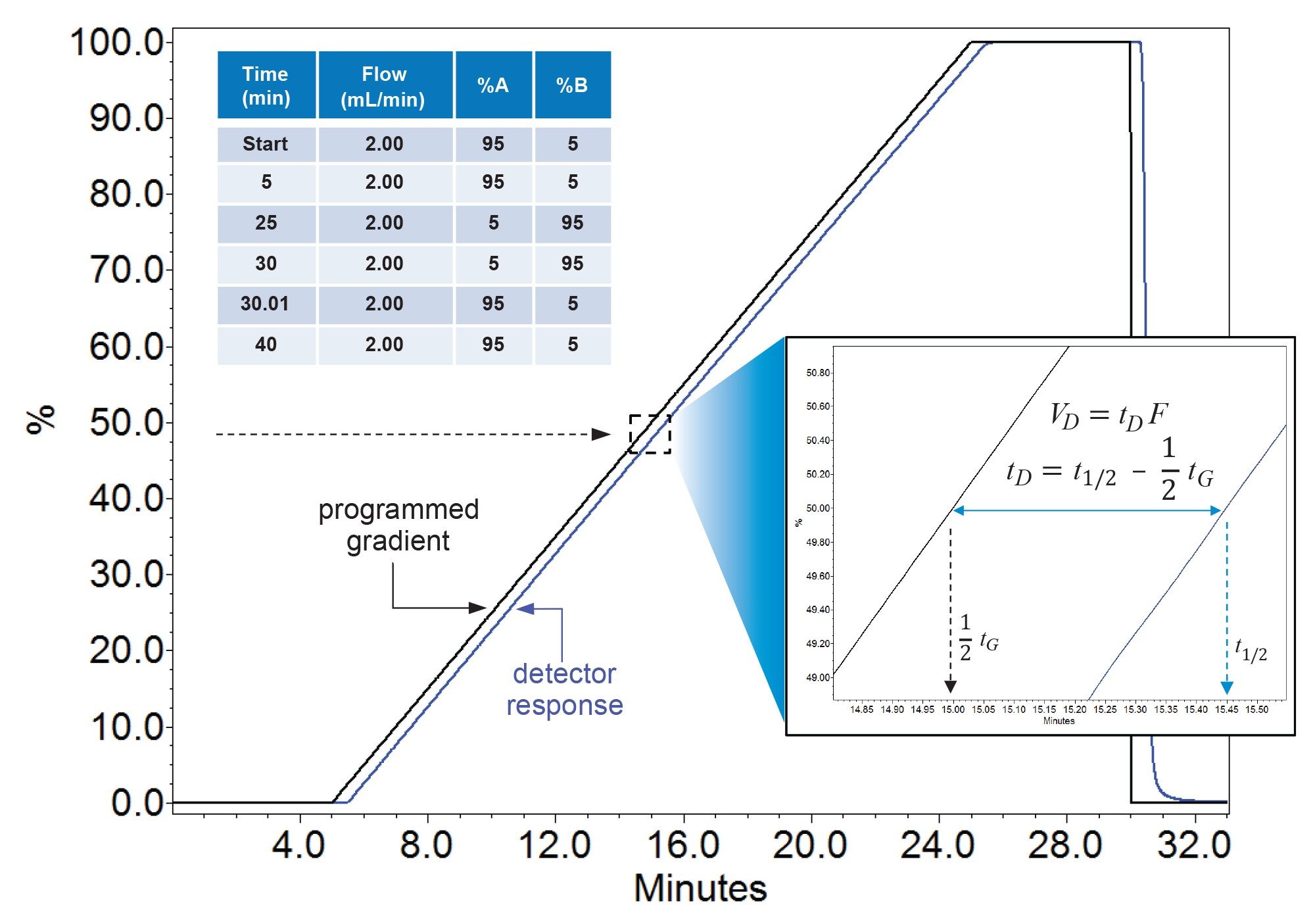 Measuring dwell volume by calculating the difference between the detector response and programmed gradient