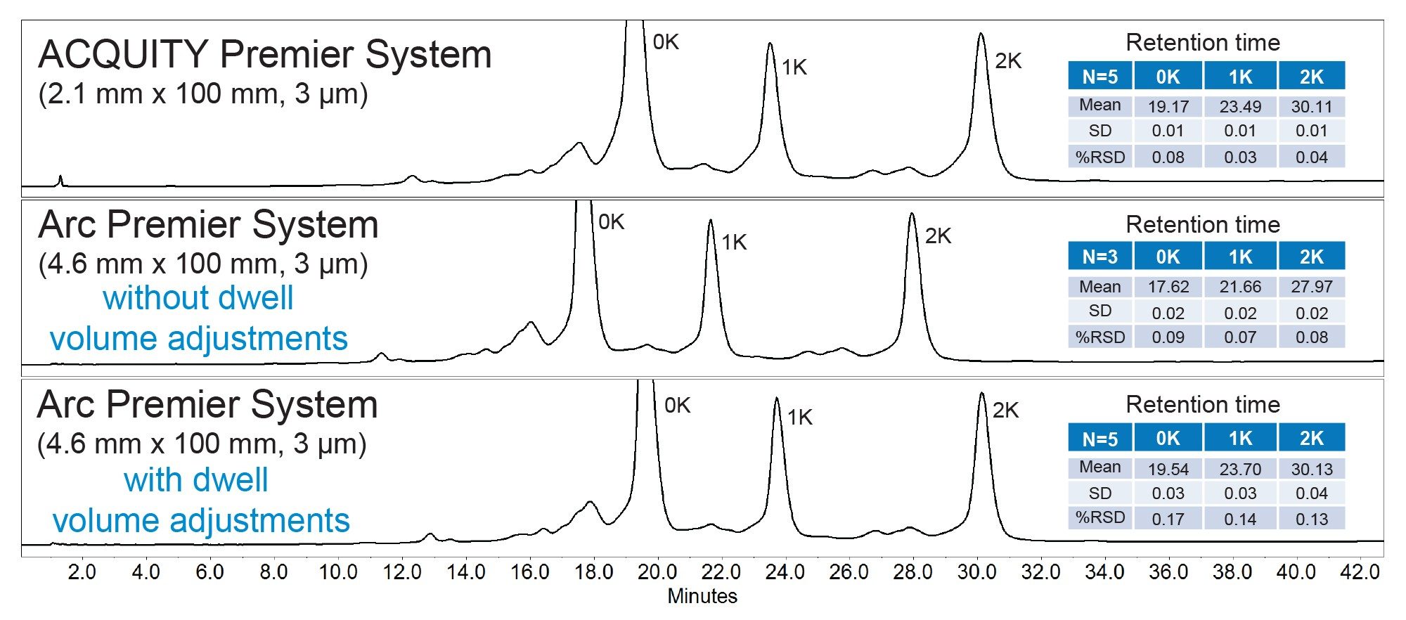 Evaluation of retention time differences with migrated methods when dwell volume differences are and are not accounted for