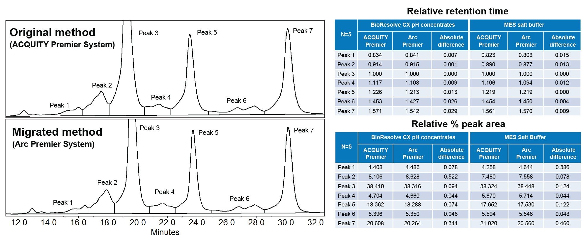 Relative retention time and relative percent peak area comparison between the original and migrated method using pH and salt-based gradients