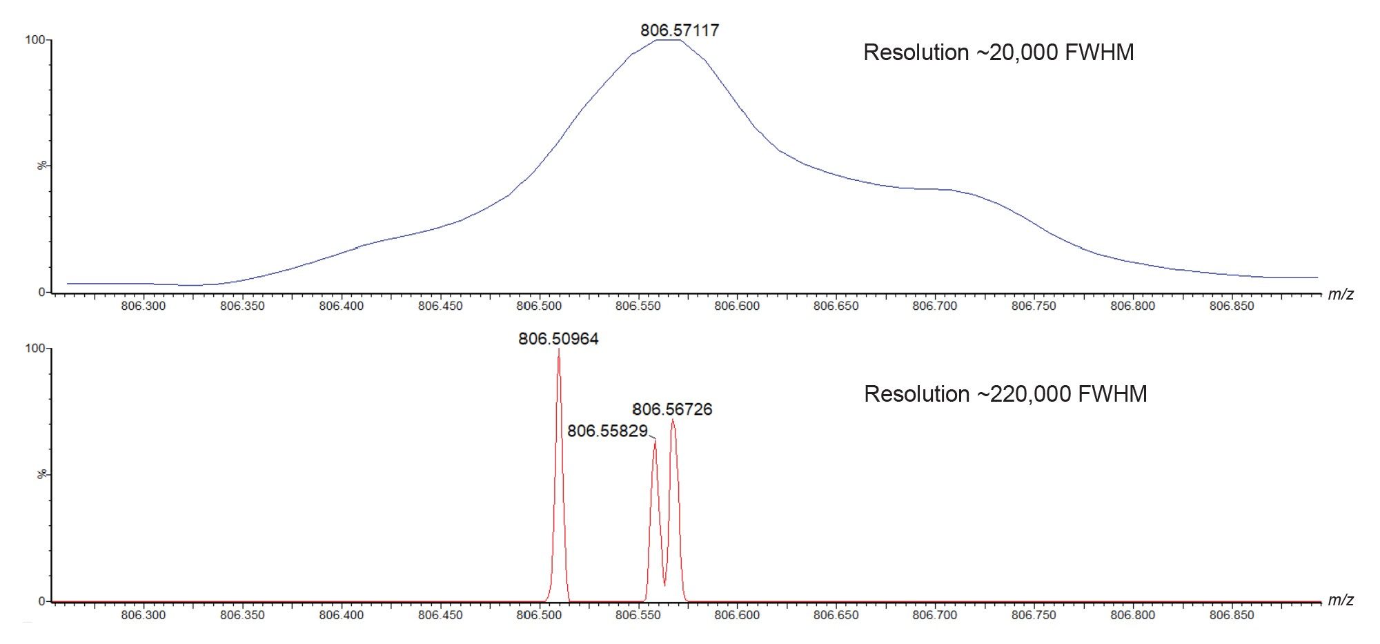 Representative mass spectra for a narrow m/z range produced from murine adrenal gland tissue analysis