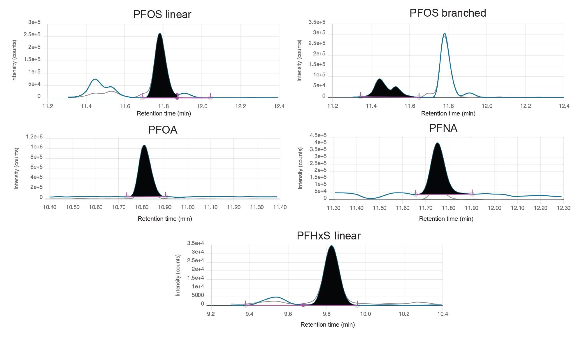 Chromatograms of PFHxS (0.58 µg/kg), PFOS (linear and branched 4.55 µg/kg), PFOA (1.47 µg/kg) and PFNA (0.53 µg/kg) quantified in FAPAS FISH QC material