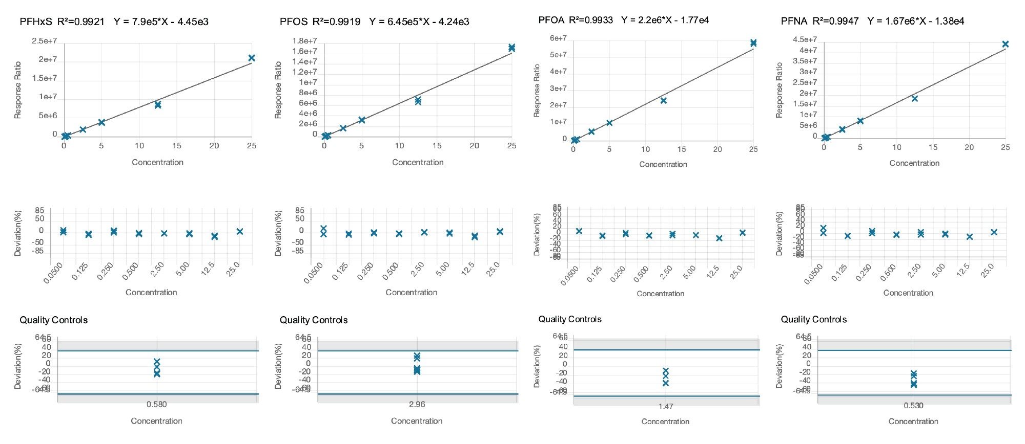 Calibration graphs for PFHxS, PFOS (Linear), PFOA, and PFNA (µg/Kg)