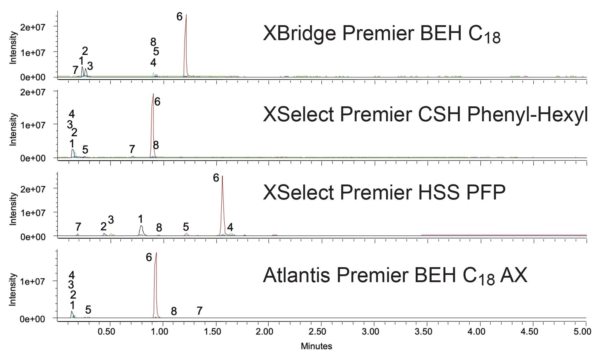 Separation of the forced degradation sample with the four selected columns using acetonitrile as the strong solvent