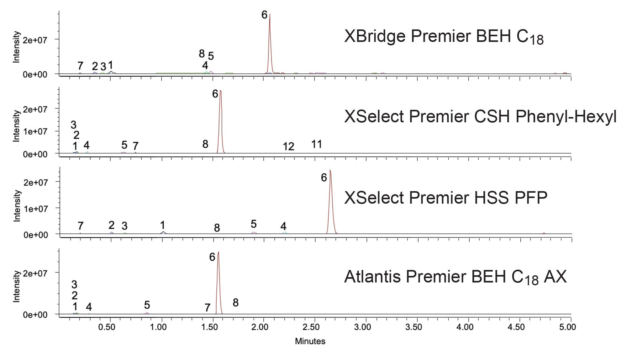  Separation of the forced degradation sample with the four selected columns using methanol as the strong solvent