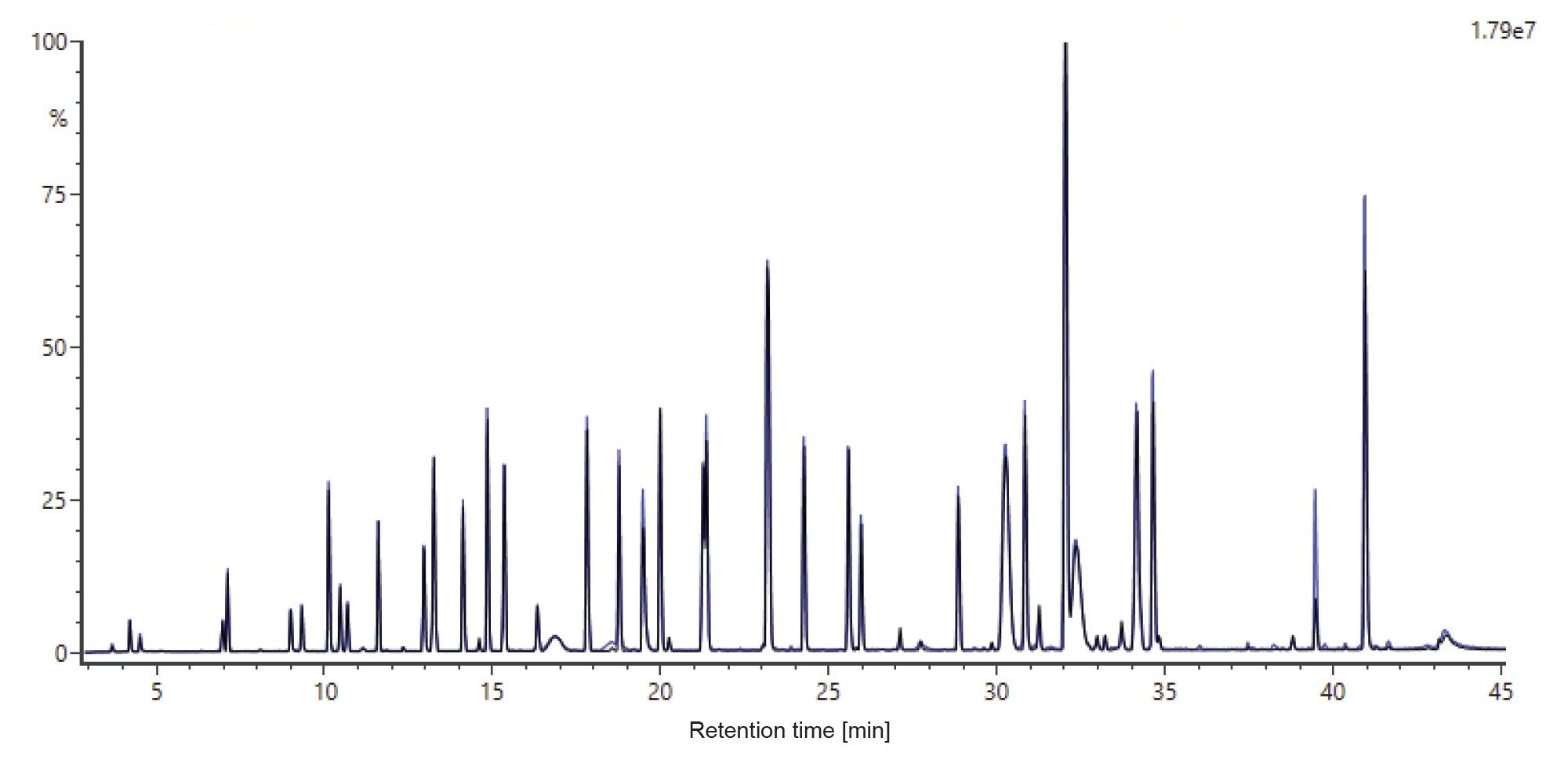 TIC chromatograms for a 3-hour (black trace) 1:20 ratio digestion of Remicade with RapiZyme trypsin