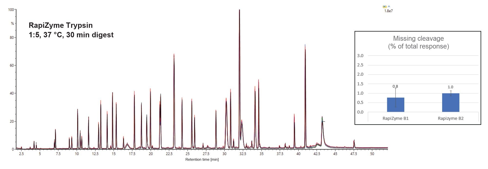 . TIC overlay for 3 digestion replicates each for two batches of RapiZyme trypsin as obtained with 1:5 enzyme:protein digestions.