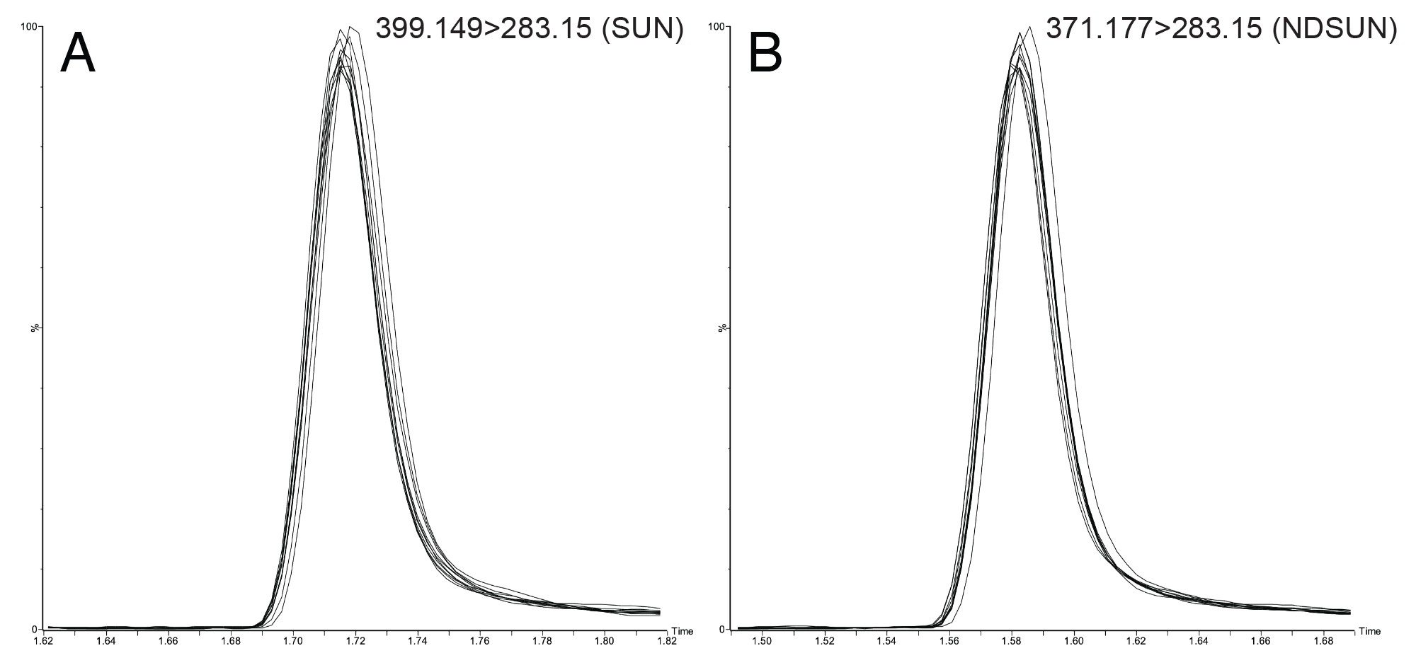  An overlay chromatogram of the SUN quantitative MRM transition