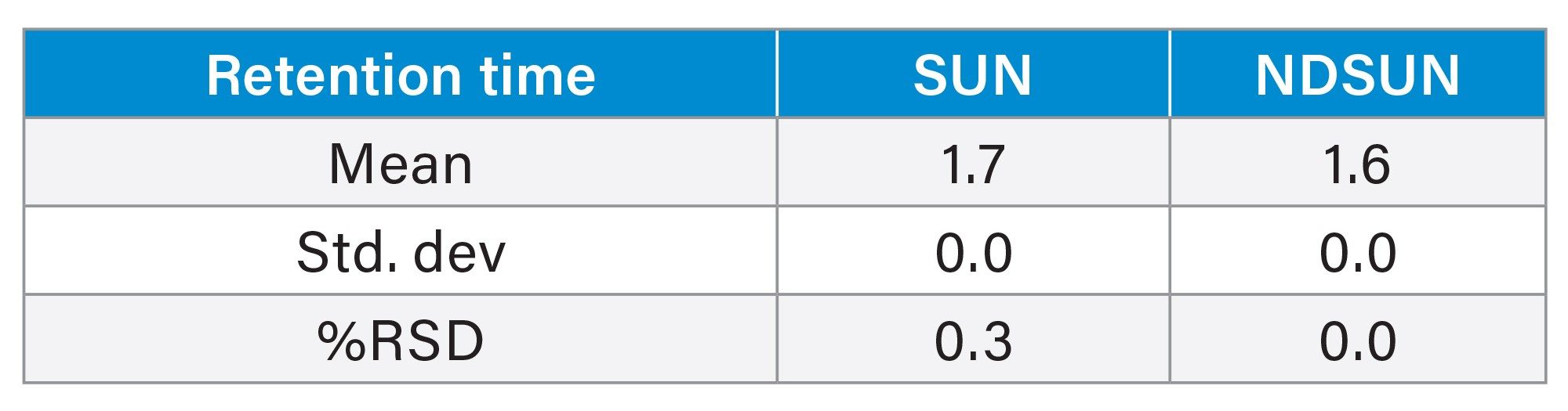 Table containing the %RSDs for the retention times from the TKIs mix standard