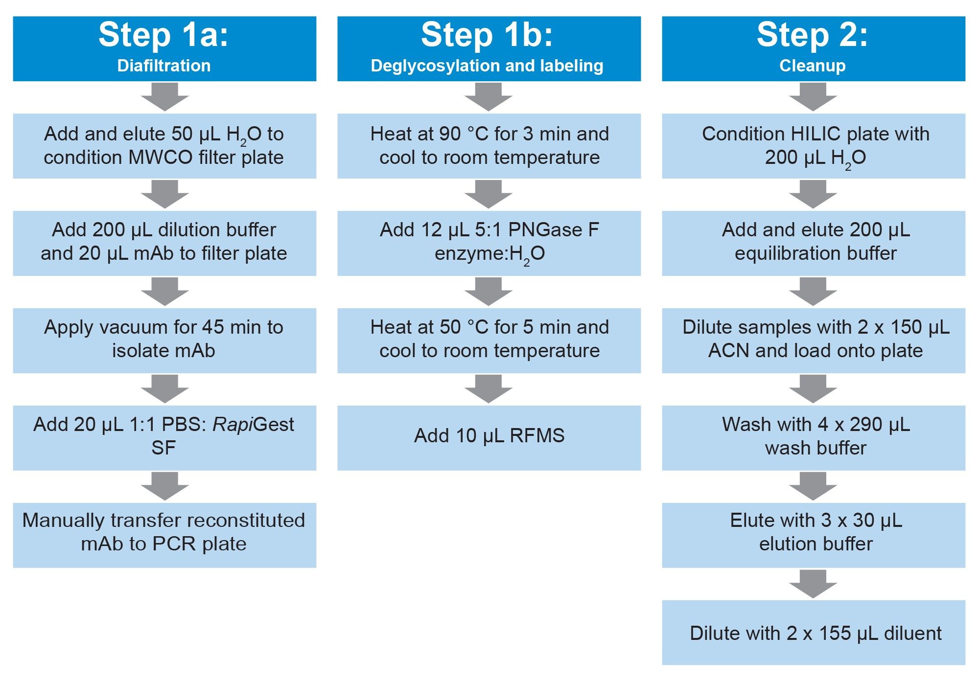 Flow diagram outlining the automated diafiltration GlycoWorks RapiFluor-MS protocol for rapid preparation