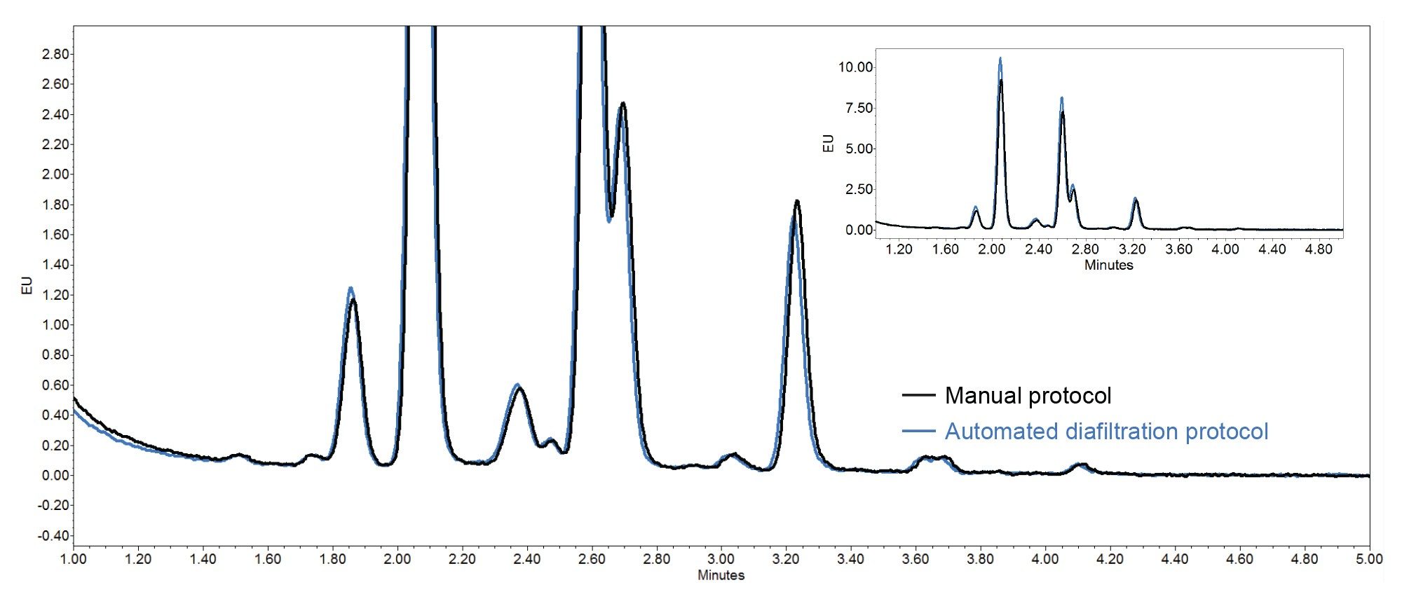 UPLC-FLR chromatograms of released and labeled N-glycans from trastuzumab-anns using the manual protocol