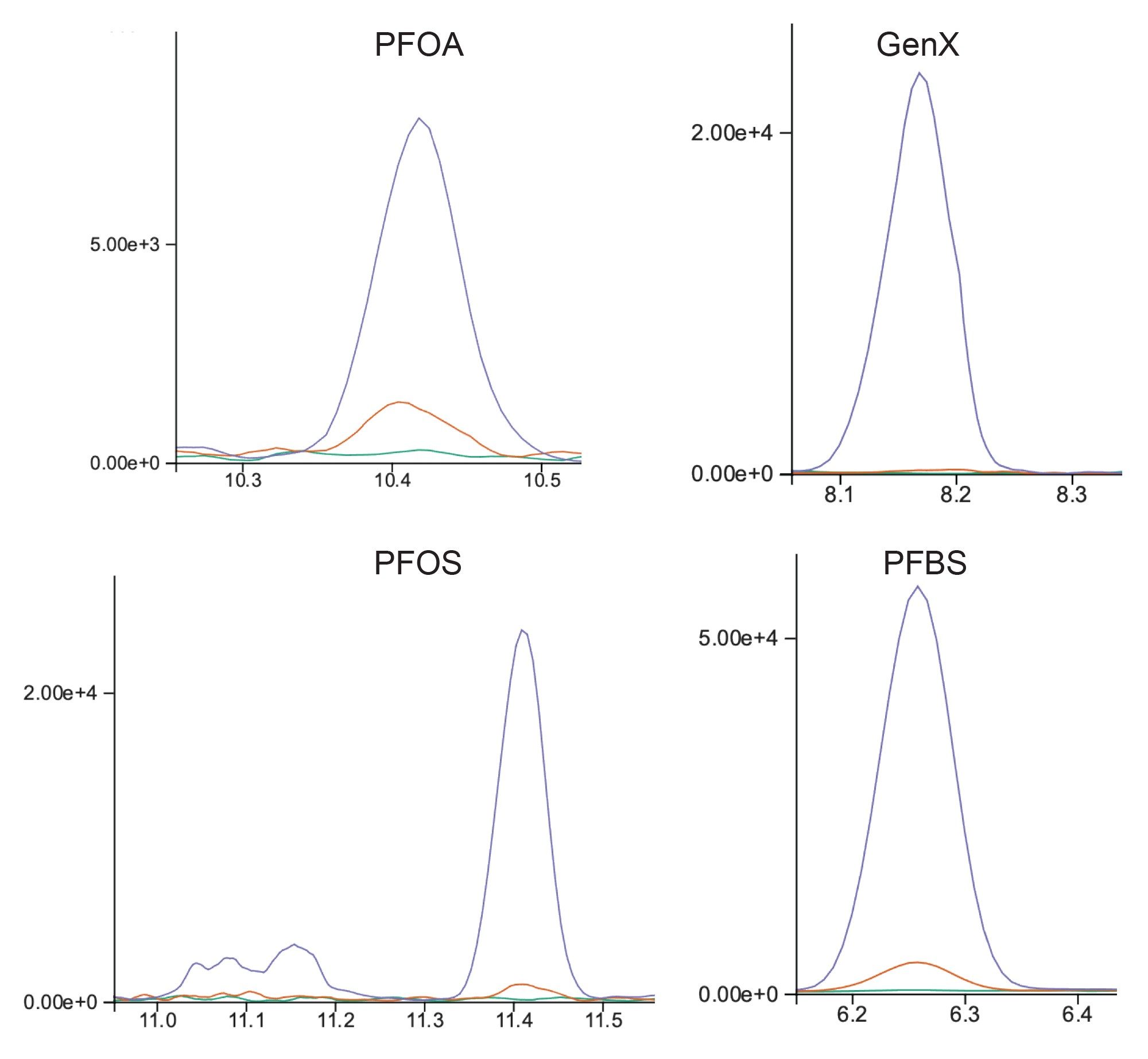  Overlaid chromatograms of PFOA, PFOS, PFBS, and GenX demonstrating spiked sample extracts to extraction and solvent blanks