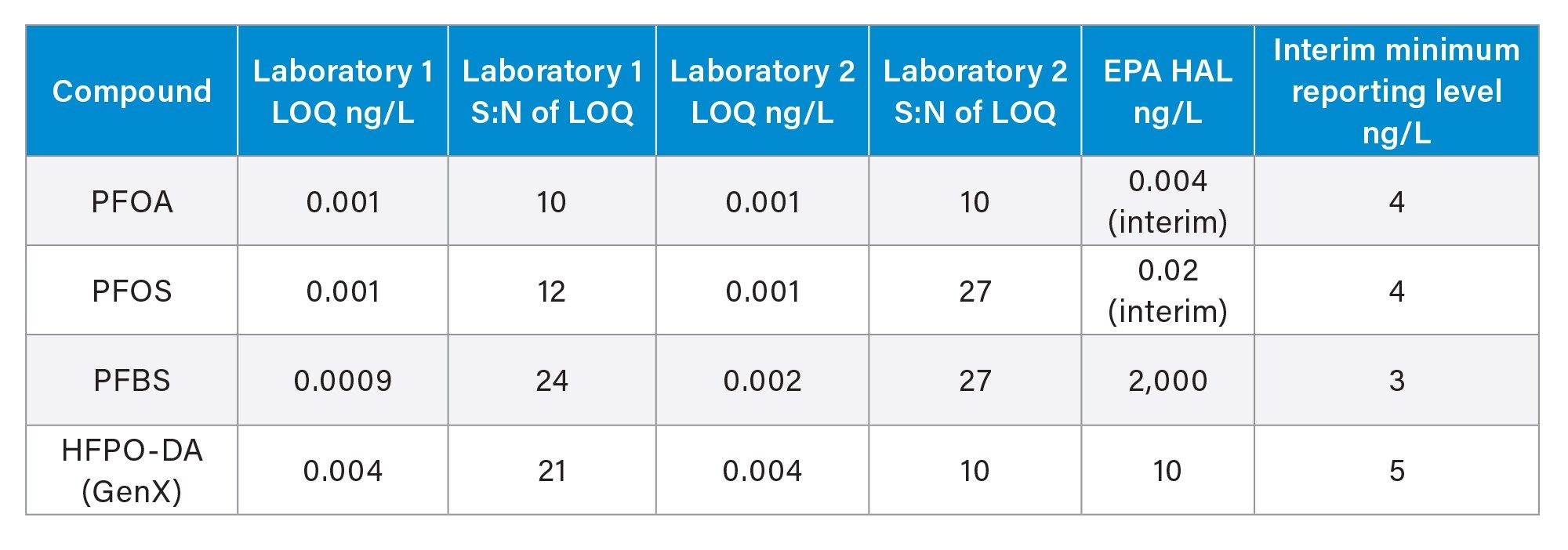 Limit of quantitation (LOQ) and signal:noise (S:N) for each PFAS determined in both laboratories using two different TQ Absolute systems