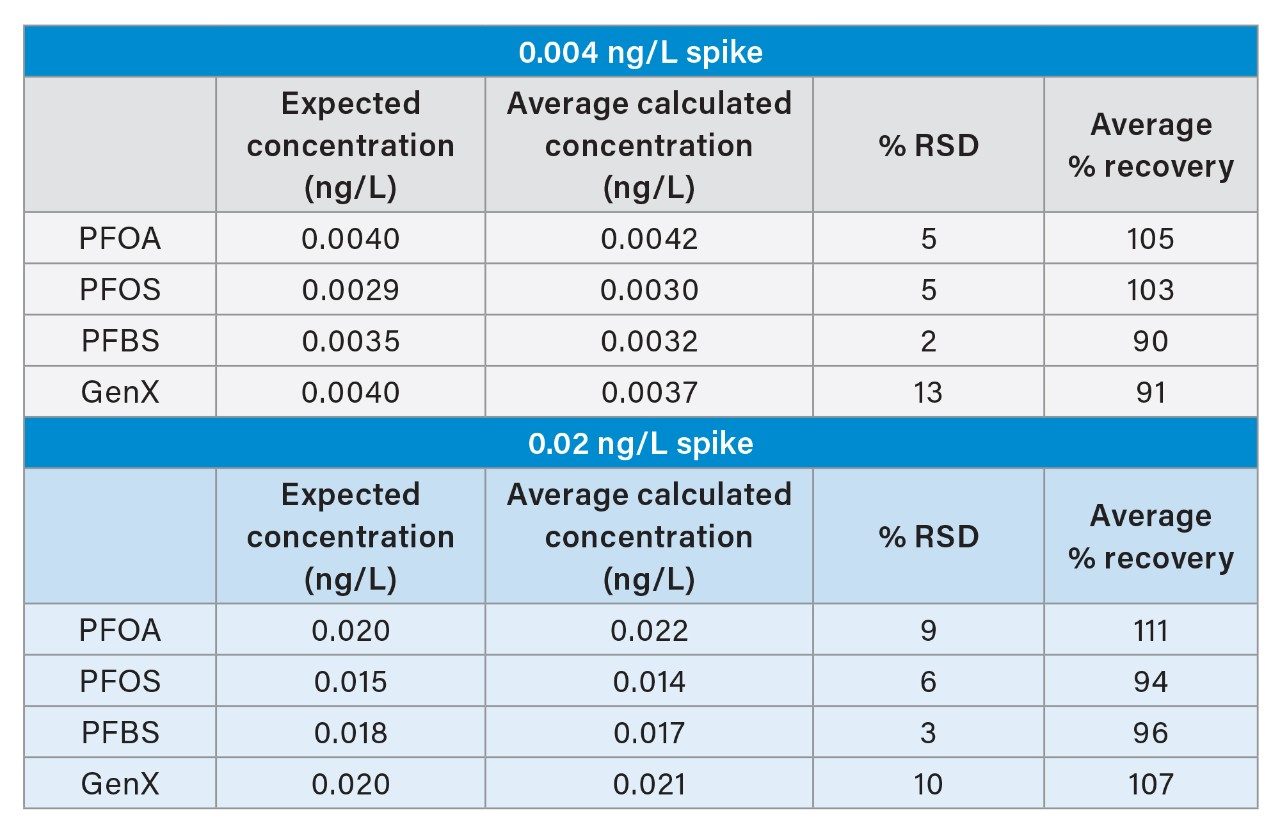 Average calculated concentration, %RSD and average percent recovery (n=3) of each PFAS in water samples spiked at 0.004 and 0.02 ng/L