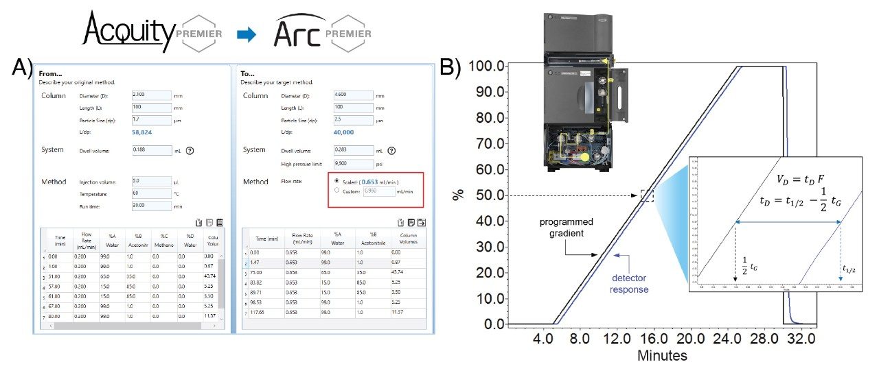 A) Scaling a method using the Waters Column Calculator. B) Dwell volume, as indicated by the yellow trace on system schematic, measured as a function of detector response and programmed gradient