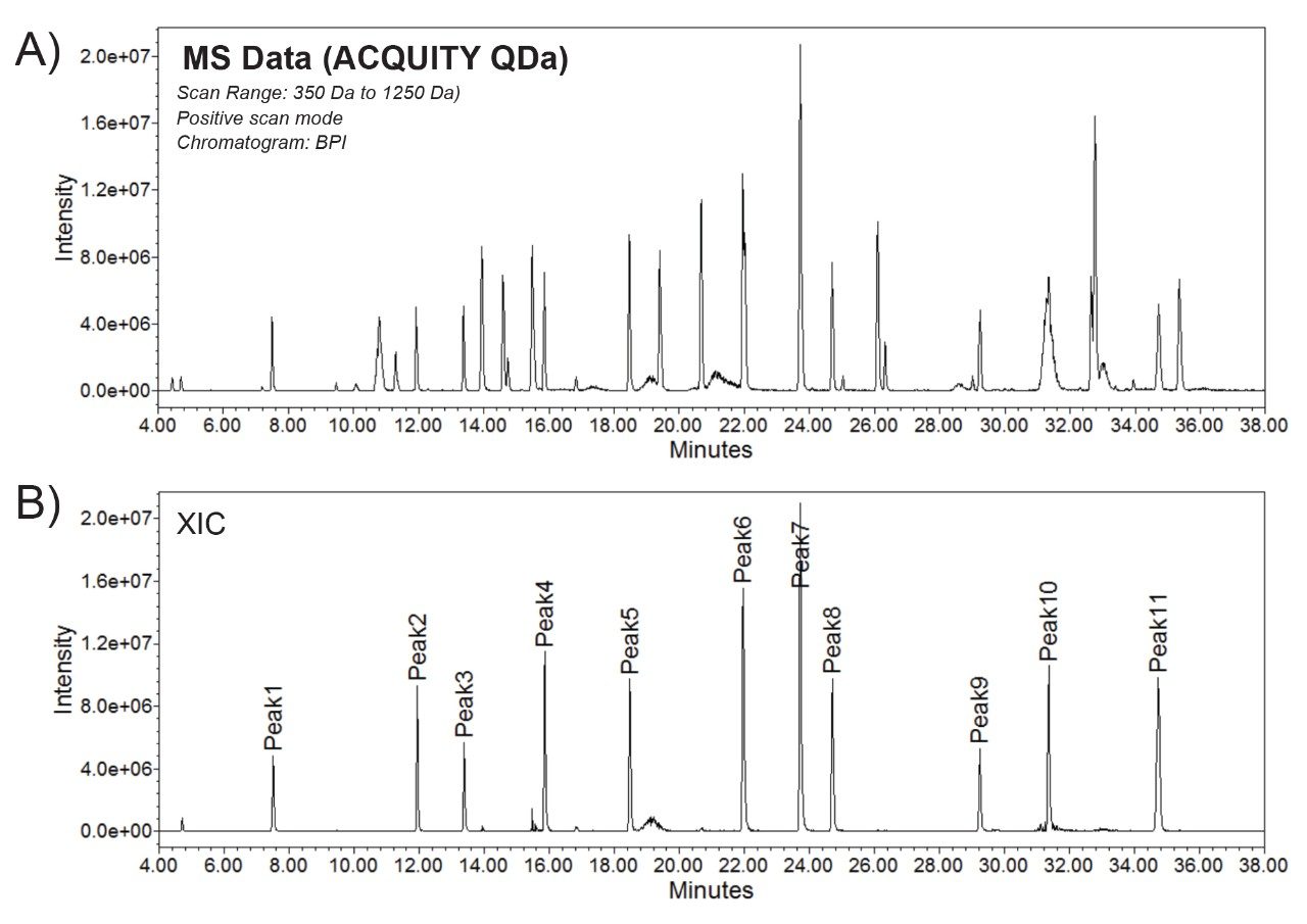 A) BPI and B) XIC of mass data acquired for a peptide map of infliximab using the ACQUITYTM QDa mass detector configured in-line with an ArcTM Premier System