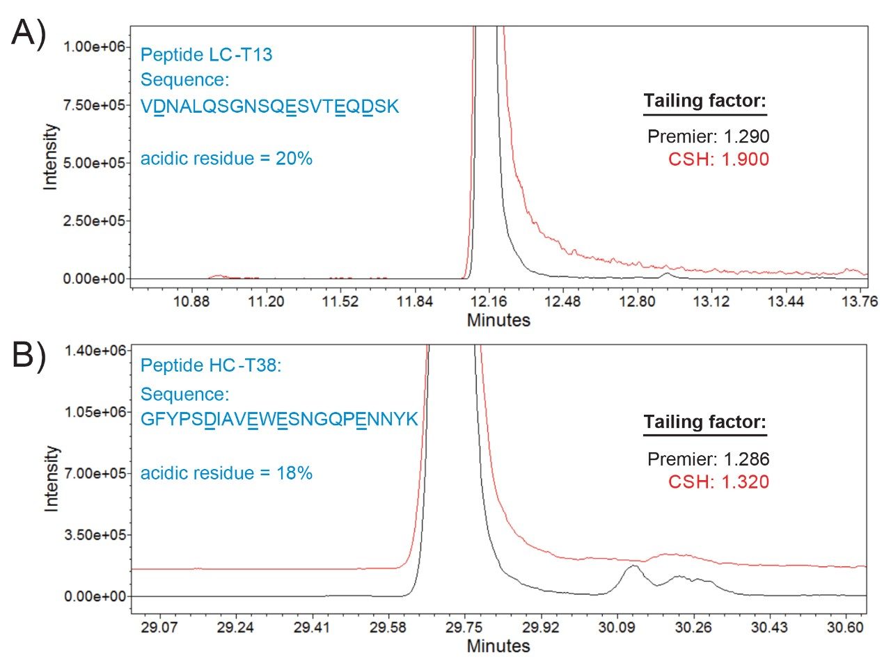 Evaluation of MaxPeak HPS Technology as a function of peak tailing for acidic amino acid containing peptide fragments