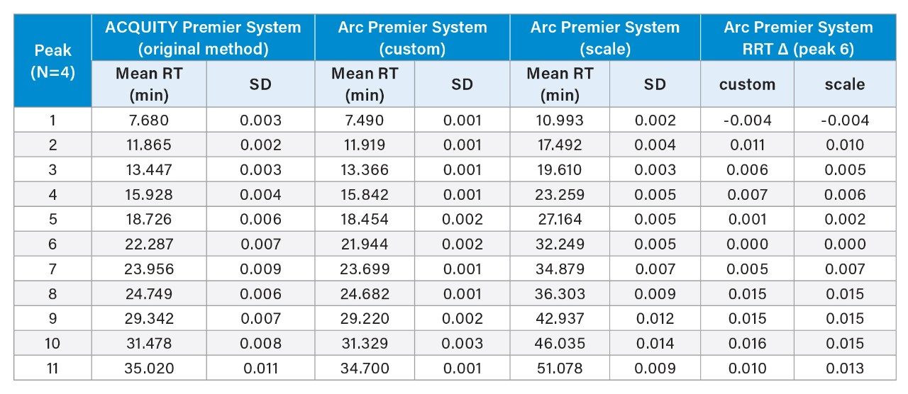 Evaluation of retention time with migrated methods