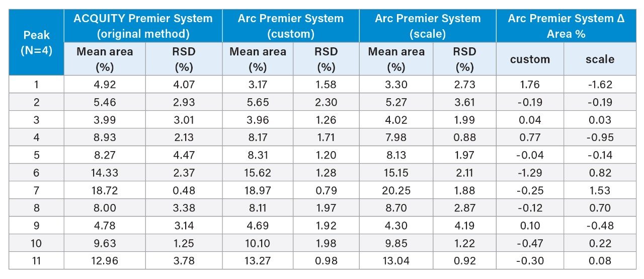 Evaluation of percentage peak area with migrated methods