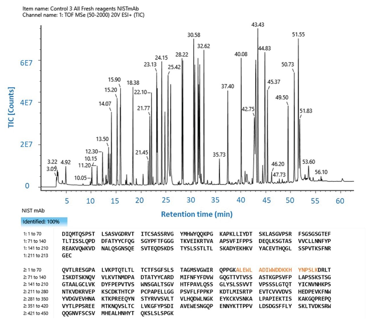 Representative total ion chromatogram (TIC) chromatogram and the observed sequence coverage of the NISTmAb sequence are shown.  About 5 µg of protein digest was subjected to LC-UV-MS analysis using a BioAccord LC-MS system as described in the methods