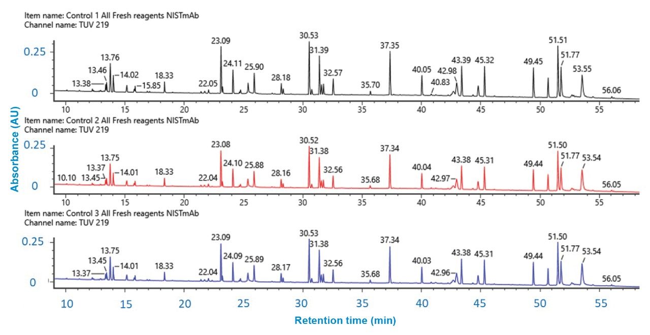 Reproducibility of UV chromatograms for three separate, independently prepared digest replicates of NISTmAb. The UV signal at 219 nm remained constant for all three digests indicating high reproducibility