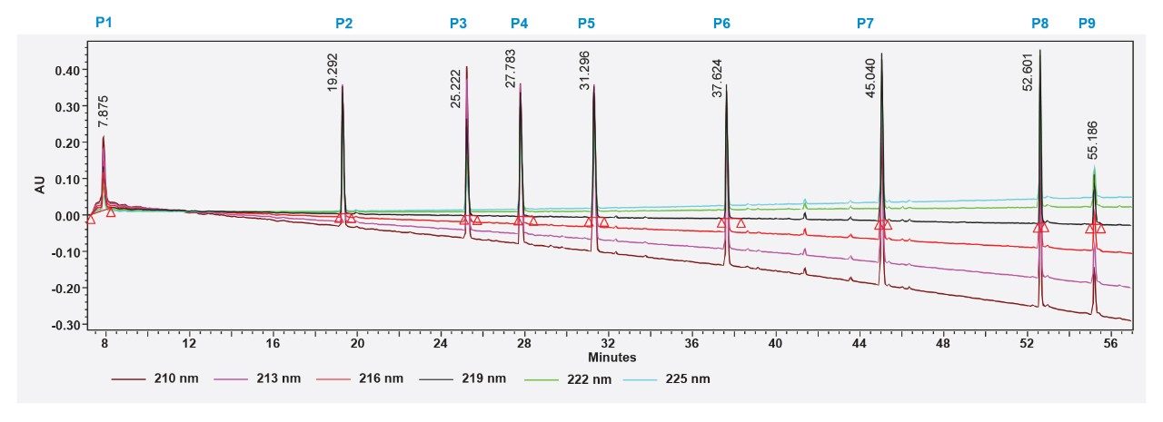 LC-UV-based detection of peptides from MassPREPTM Peptide Mixture (P1-P9) using IonHance DFA-based mobile phase