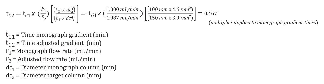 Gradient adjustment for the monograph column and 4.6 x 100 mm, 3.5 µm column