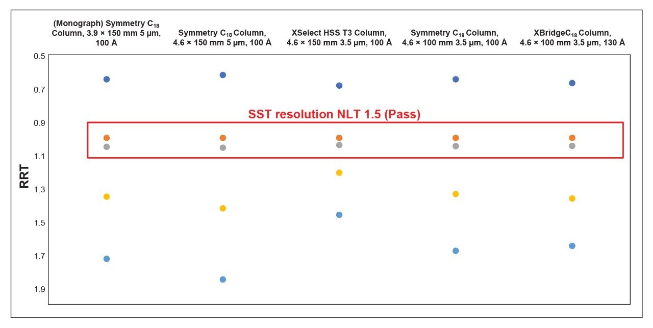 Comparison of the relative retention time for system suitability mixture impurities