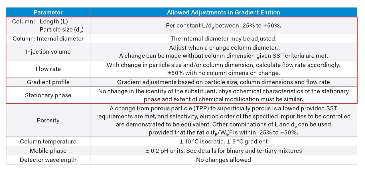 The extent to which the various parameters of a chromatographic test may be adjusted without fundamentally modifying the pharmacopeial analytical procedures are listed in the table