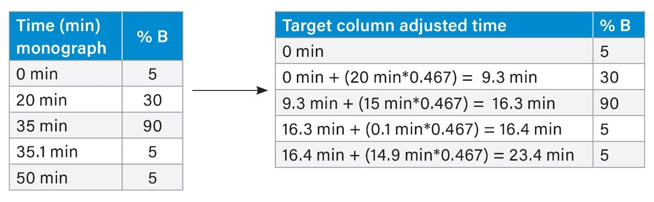 Gradient time adjustment with multiplier