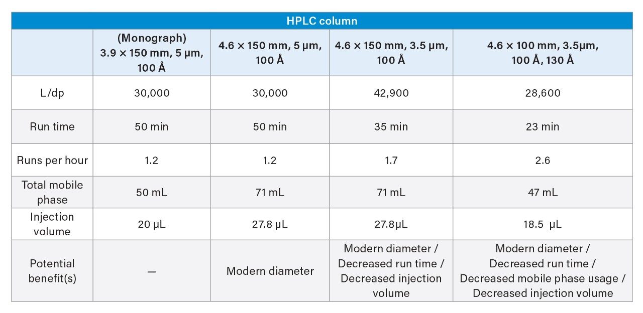 Modernized column hardware chromatographic benefits when paired with the Alliance iS HPLC System