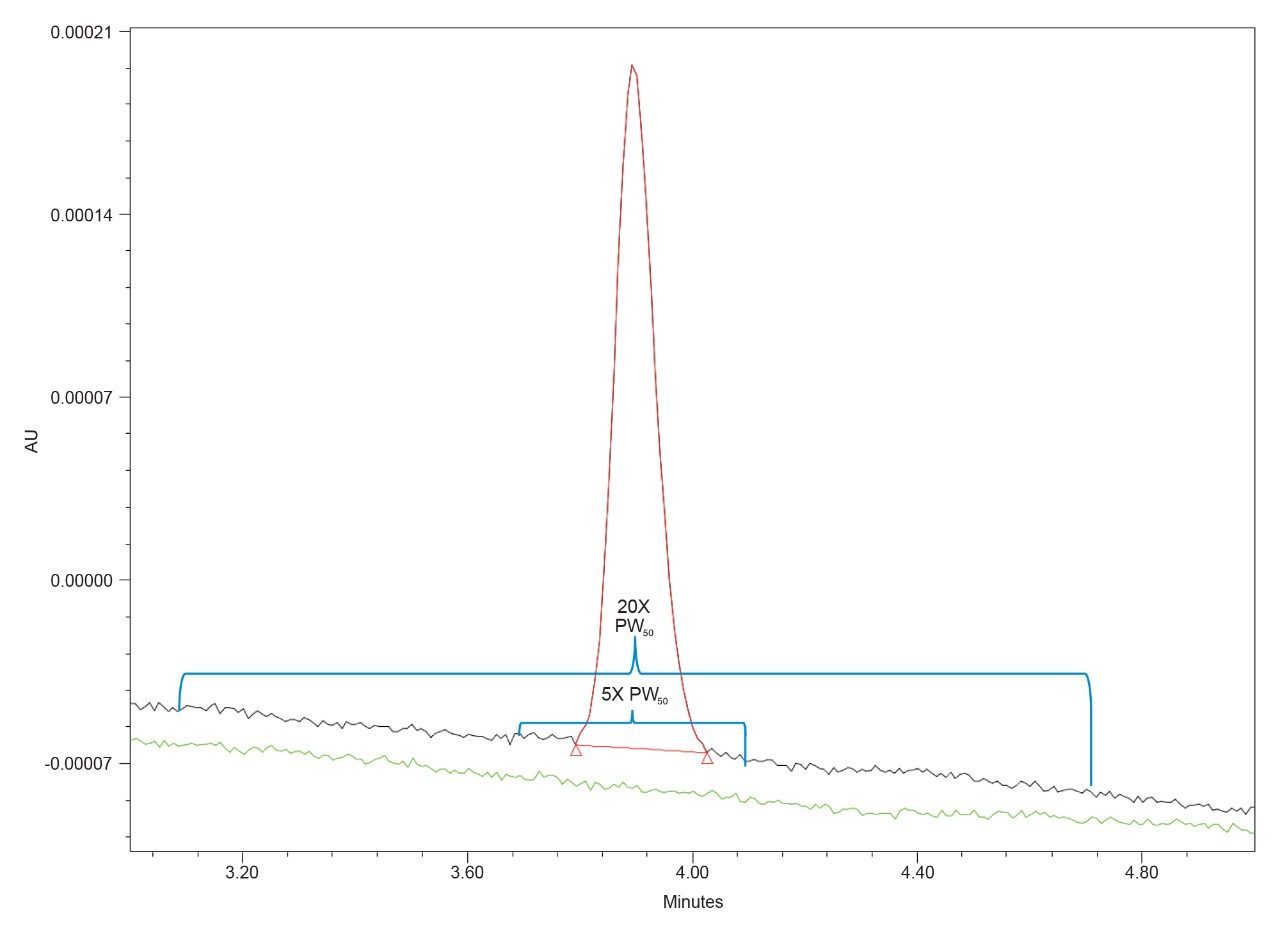 Overlaid chromatograms of the Sensitivity Solution and a blank injection on the Alliance iS HPLC System