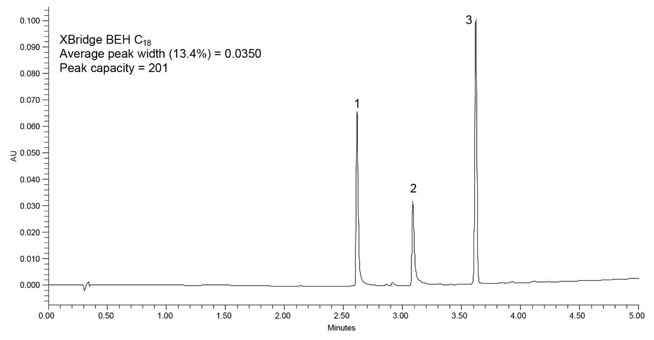 Separation of three analytes using the XBridge BEH C18 XP Column