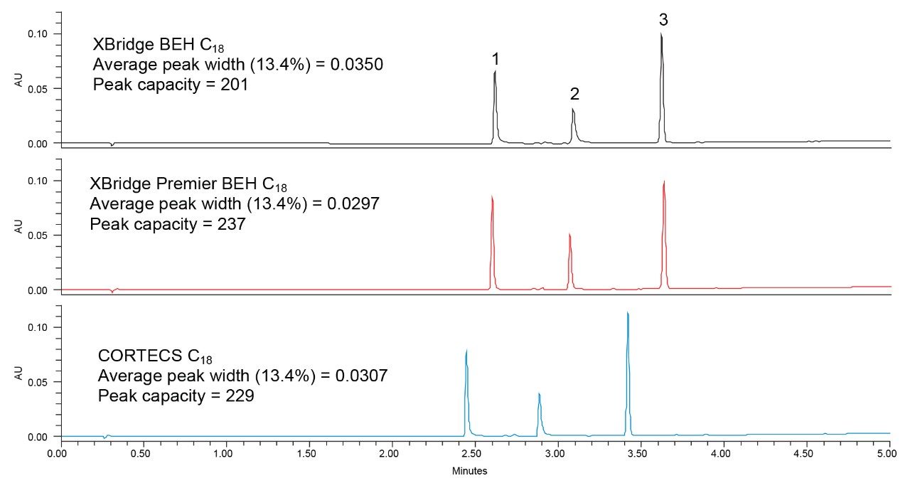 Separation of three analytes using XBridge BEH C18 XP­, XBridge Premier BEH C18, and CORTECS C18­ columns