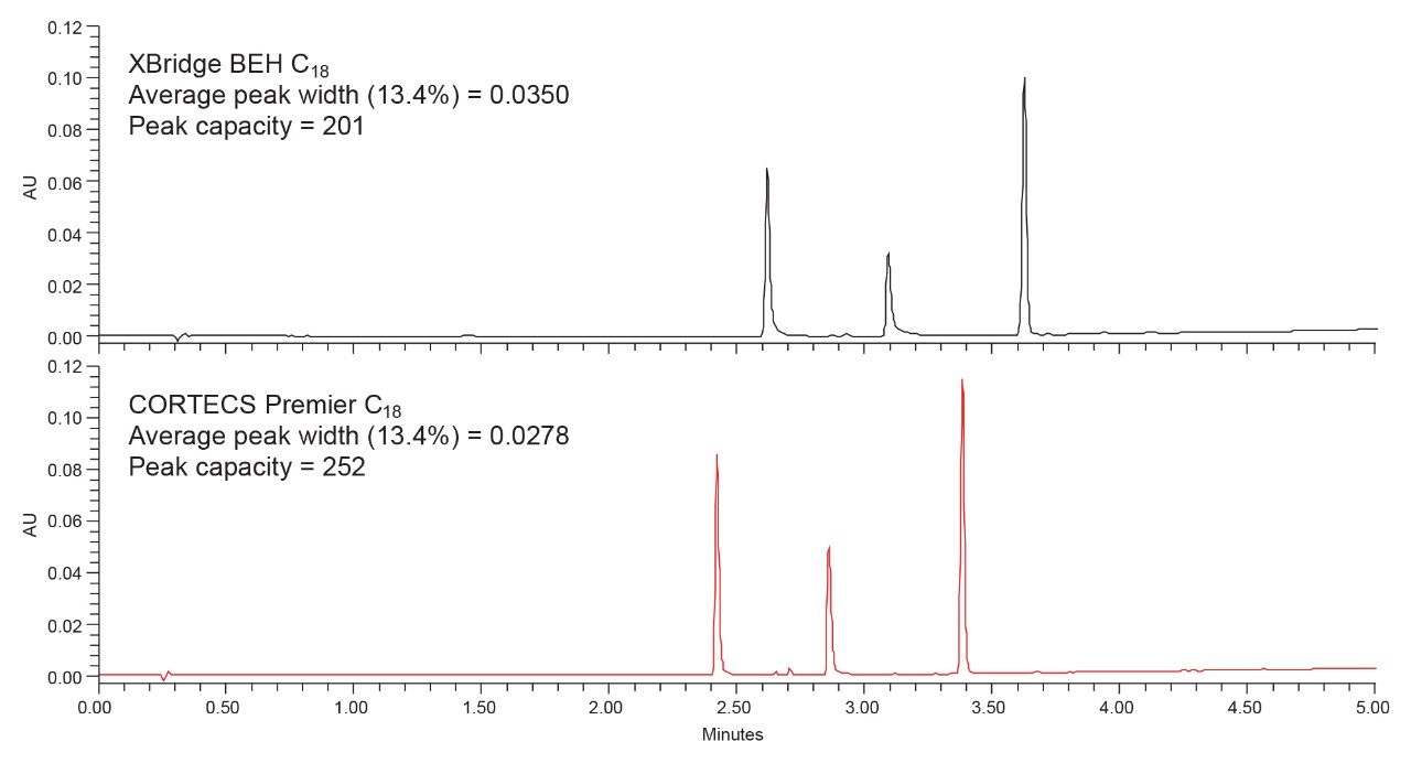 Separation of three analytes using XBridge BEH C18 XP­ and CORTECS Premier C18­ Columns