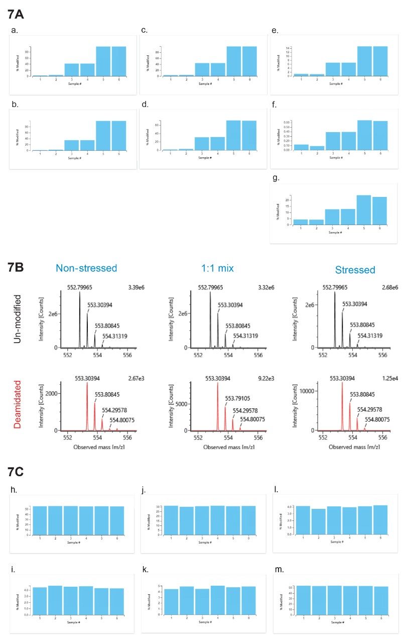 Percent modification of infliximab CQA peptides. #1 and #2 are un-stressed samples, #5 and #6 are stressed samples, while #3 and #4 are the 1:1 mixed samples.