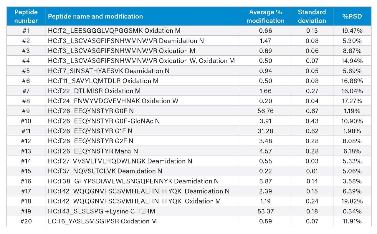 .Average, standard deviation, and %RSD of relative abundances of infliximab CQA peptides (n=10)