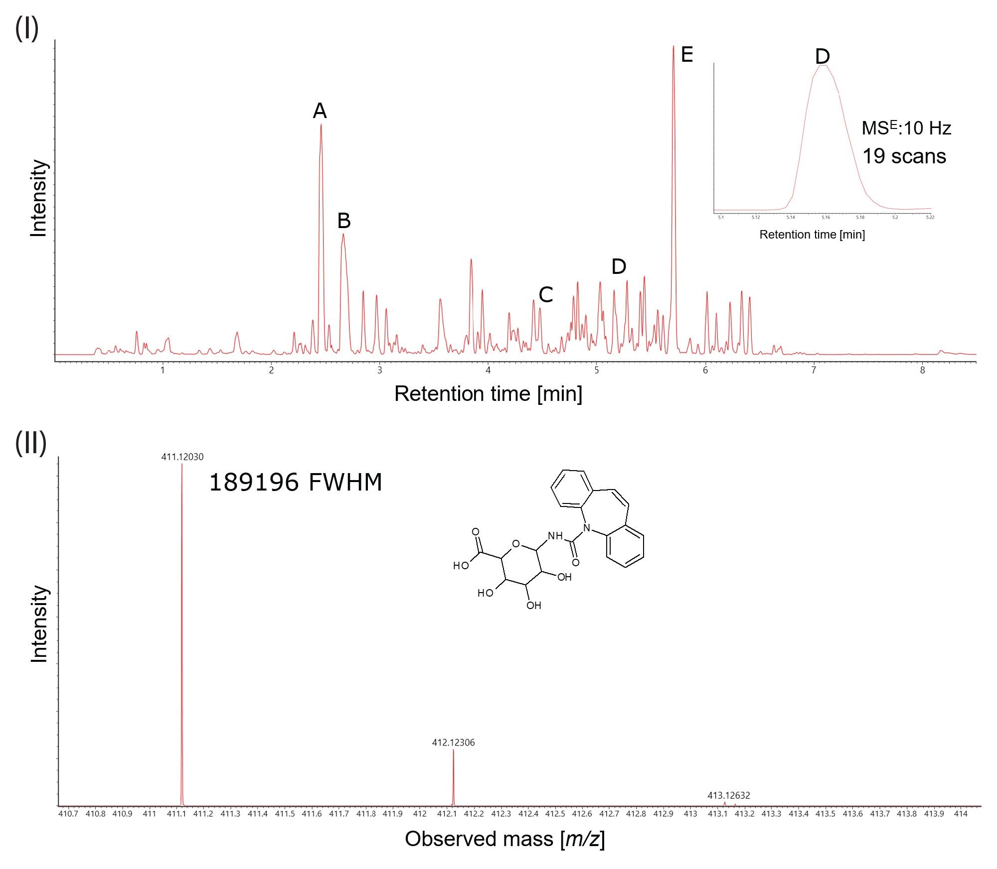 MRT-LC-MS ES- expanded base peak ion chromatogram for the analysis of therapeutic xenobiotics and metabolites identified in the urine of a healthy volunteer patient