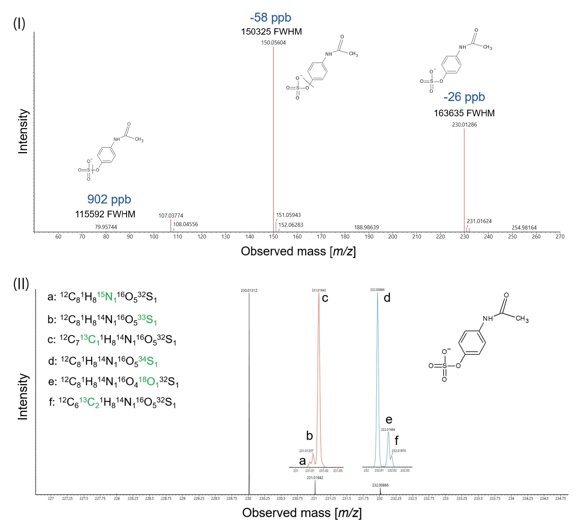 10 Hz UPLC MRT ES- precursor and fragment ion spectra obtained for [acetaminophen sulfate -H]-. II) [Acetaminophen sulfate -H]- confirmatory fine isotope structure obtained using 10 Hz UPLC MRT ES-