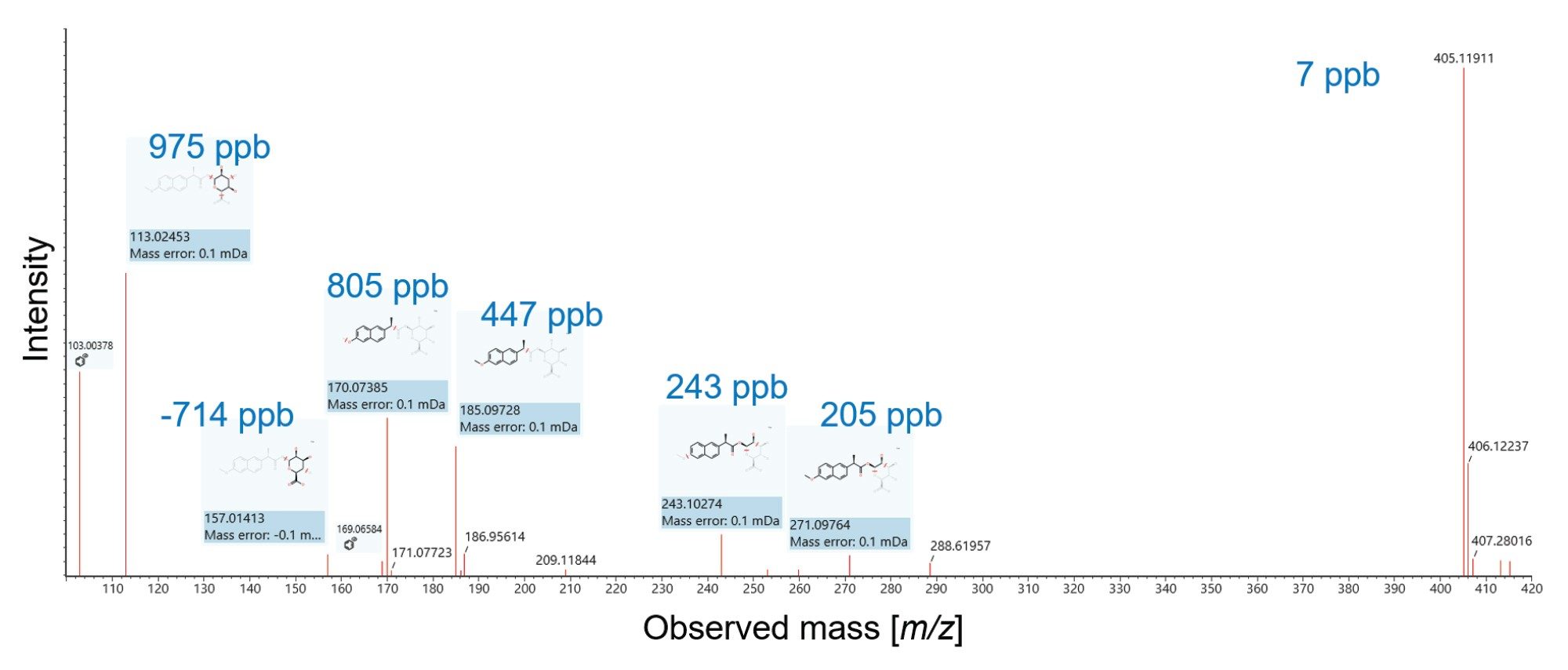 10 Hz UPLC MRT ES- precursor and fragment ion spectra obtained for [naproxen glucuronide-H]-