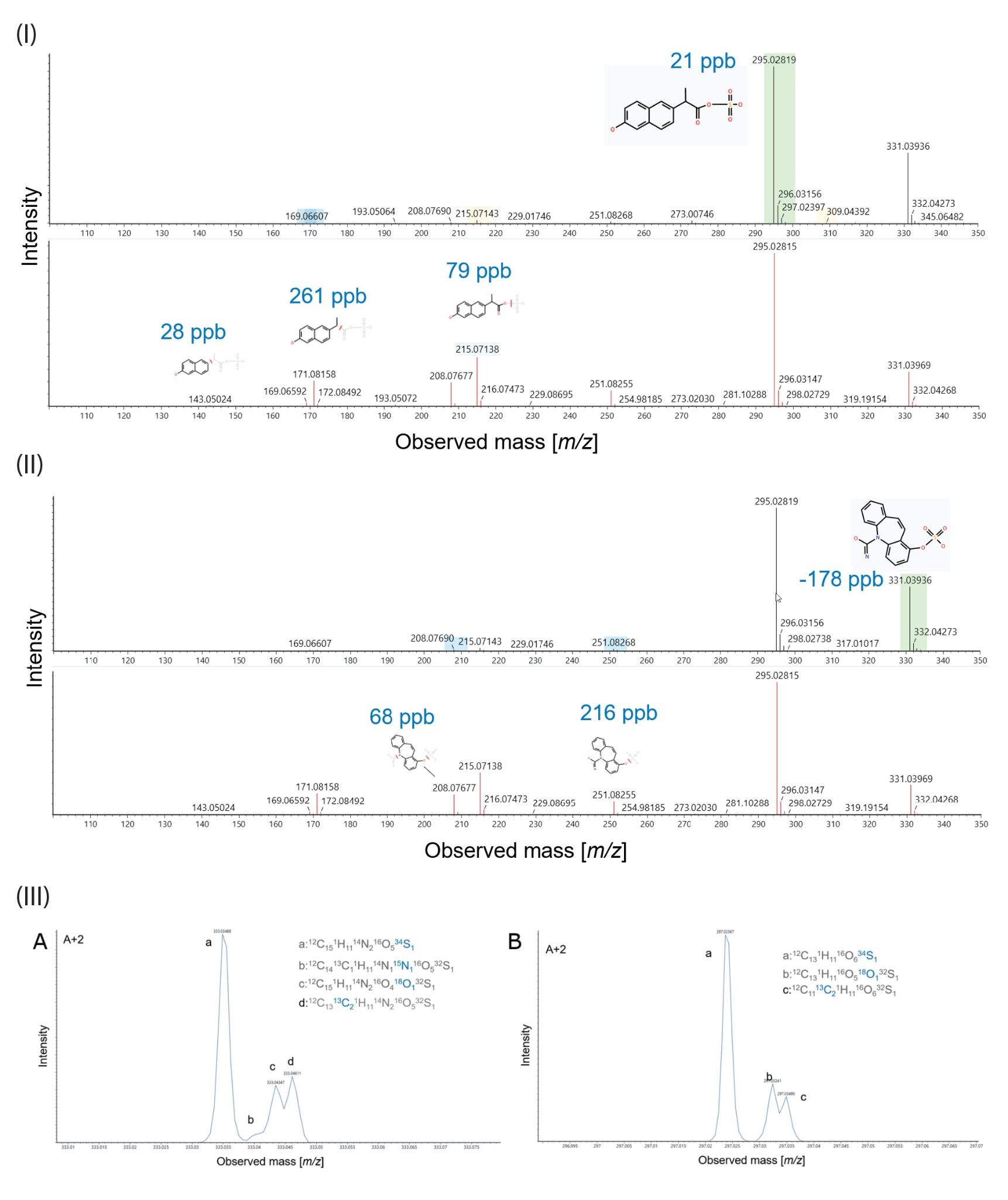 ES- data independent analysis precursor and fragment ion spectra obtained for coeluting I) [desmethyl naproxen sulfate – H]- and II) [carbamazepine-O-sulfate - H]-. III) (A) carbamazepine-O-sulphate- and (B) desmethyl naproxen sulfate confirmatory A+2 fine isotope structure obtained using 10 Hz UPLC MRT ES-