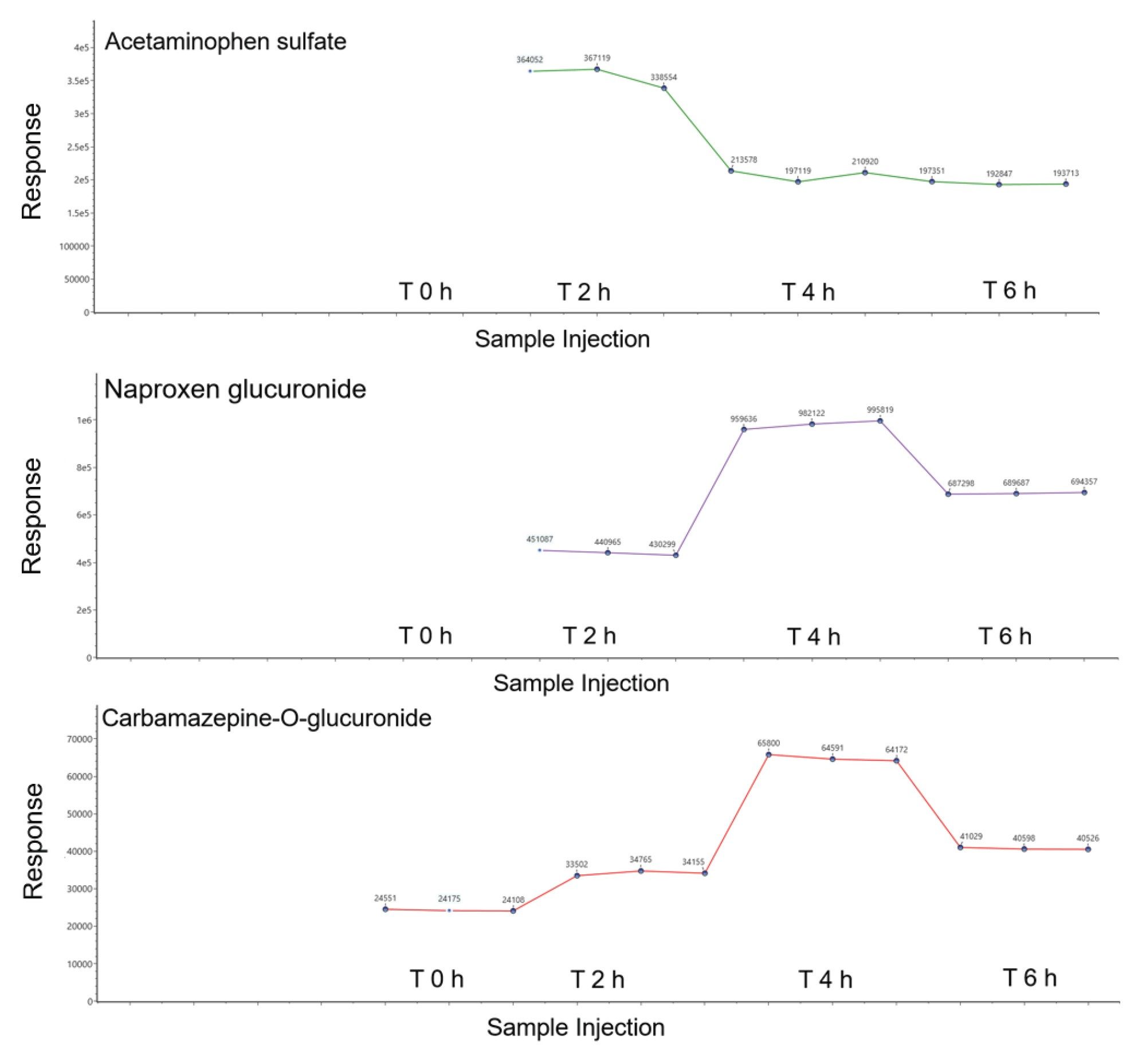 10 Hz UPLC MRT ES- metabolism response trend plots (post dose time course points 0, 2, 4, and 6 hours) for therapeutic drug metabolites identified in a human urine sample using a metabolite identification workflow