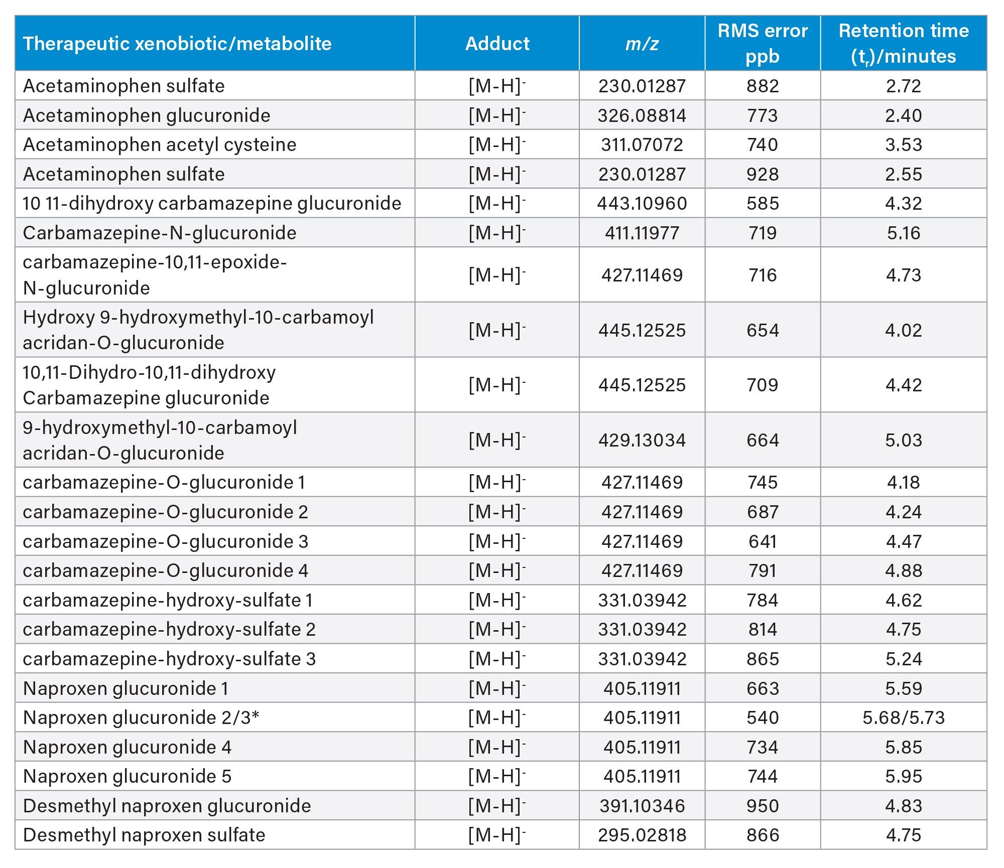 RMS accurate mass measurement obtained for detection of therapeutic xenobiotics and metabolites for analyses performed over a period of 24 hours using UPLC ES-