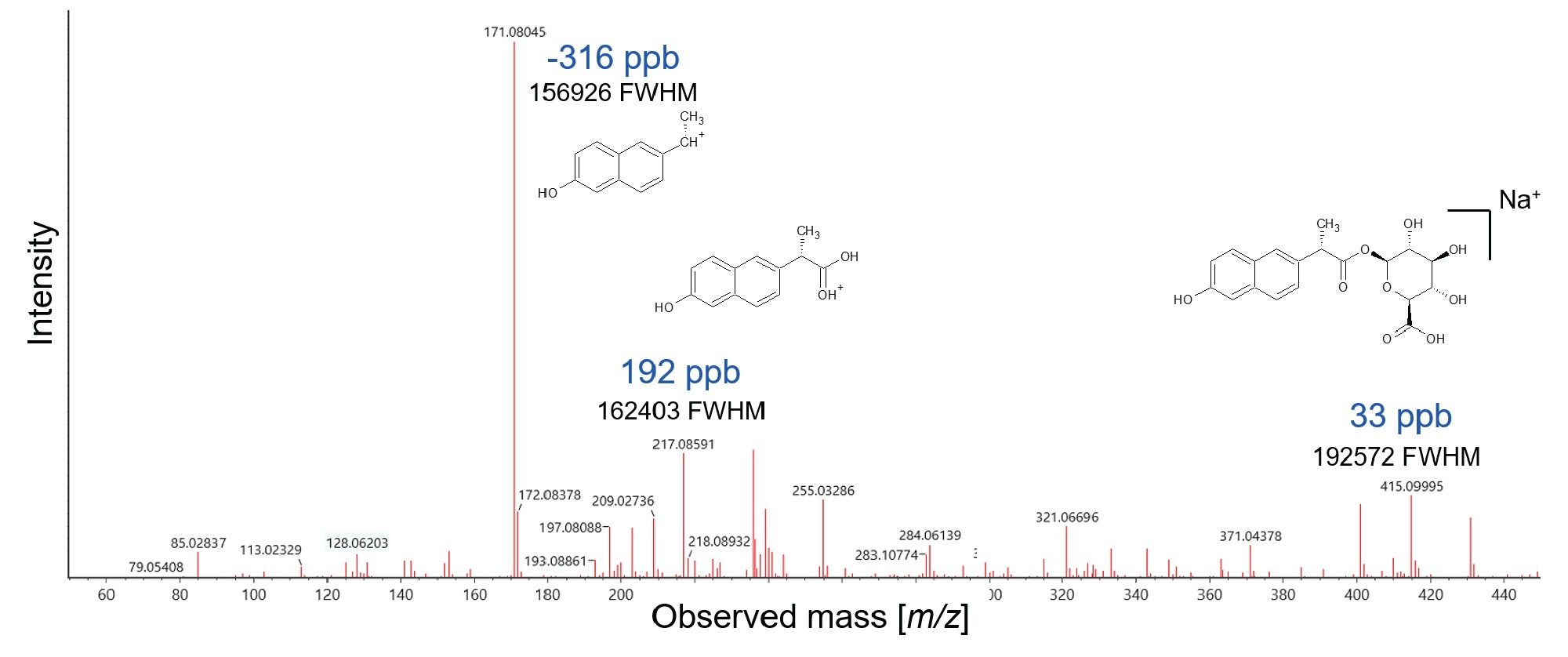 10 Hz acquisition of UPLC MRT ES+ precursor and fragment ion spectra obtained