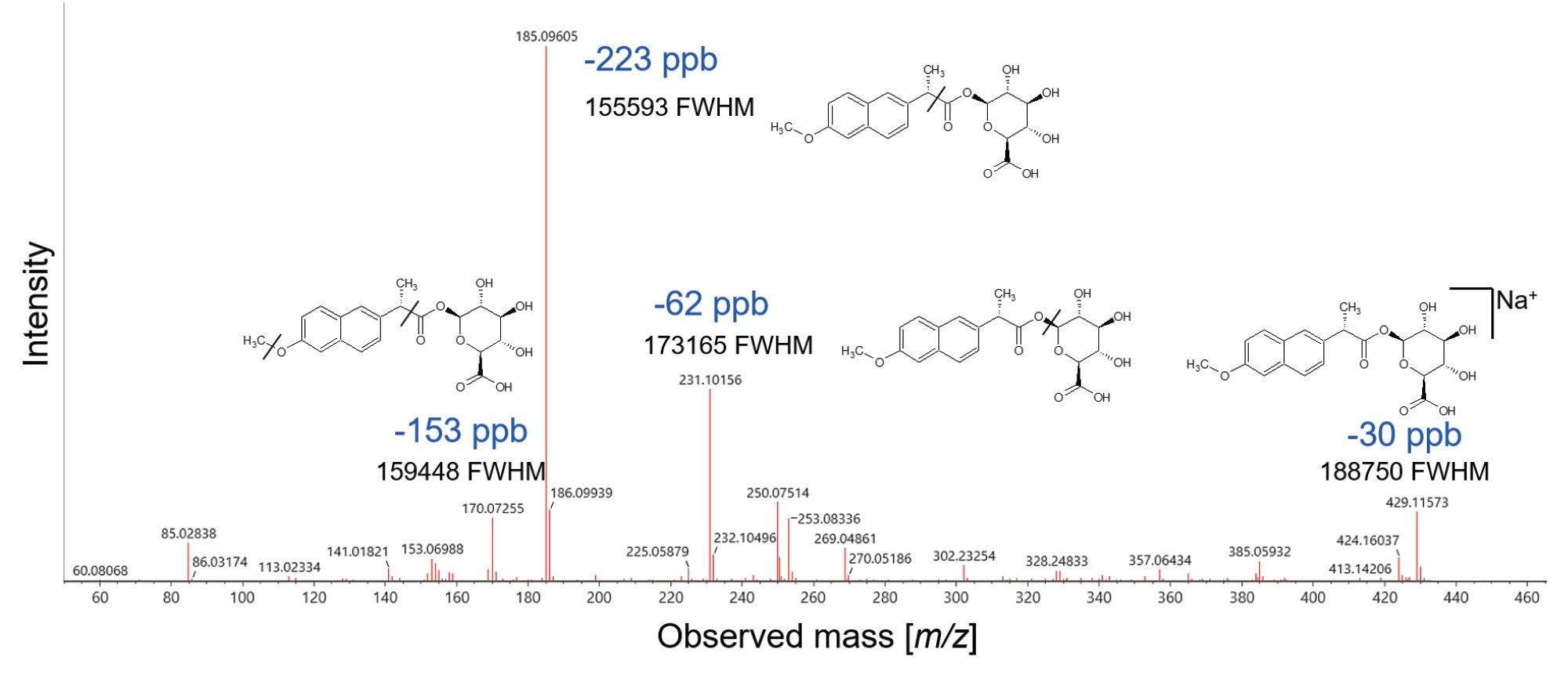 10 Hz acquisition of UPLC MRT ES+ precursor and fragment ion spectra obtained for [naproxen glucuronide +Na]+