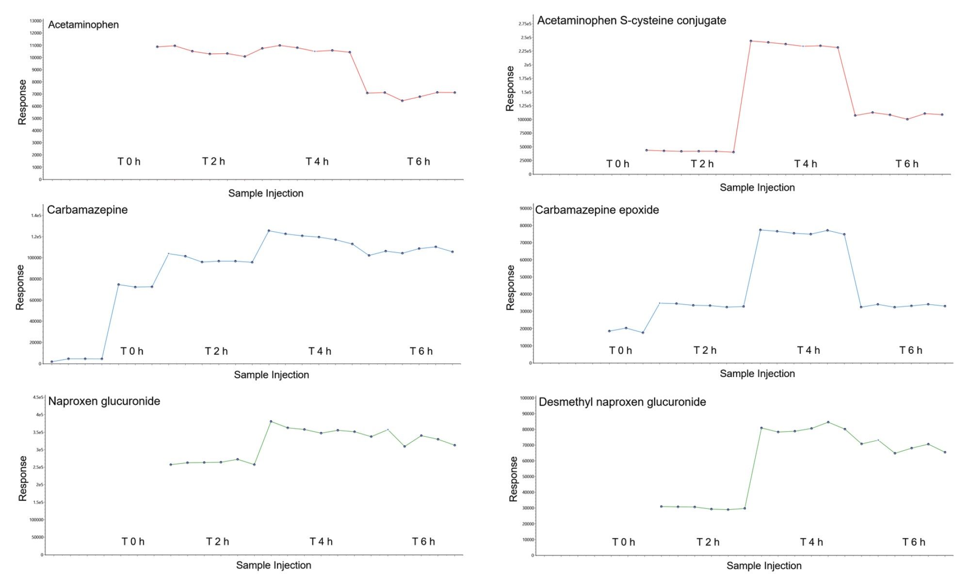 Metabolism response trend plots for therapeutic xenobiotics and metabolites