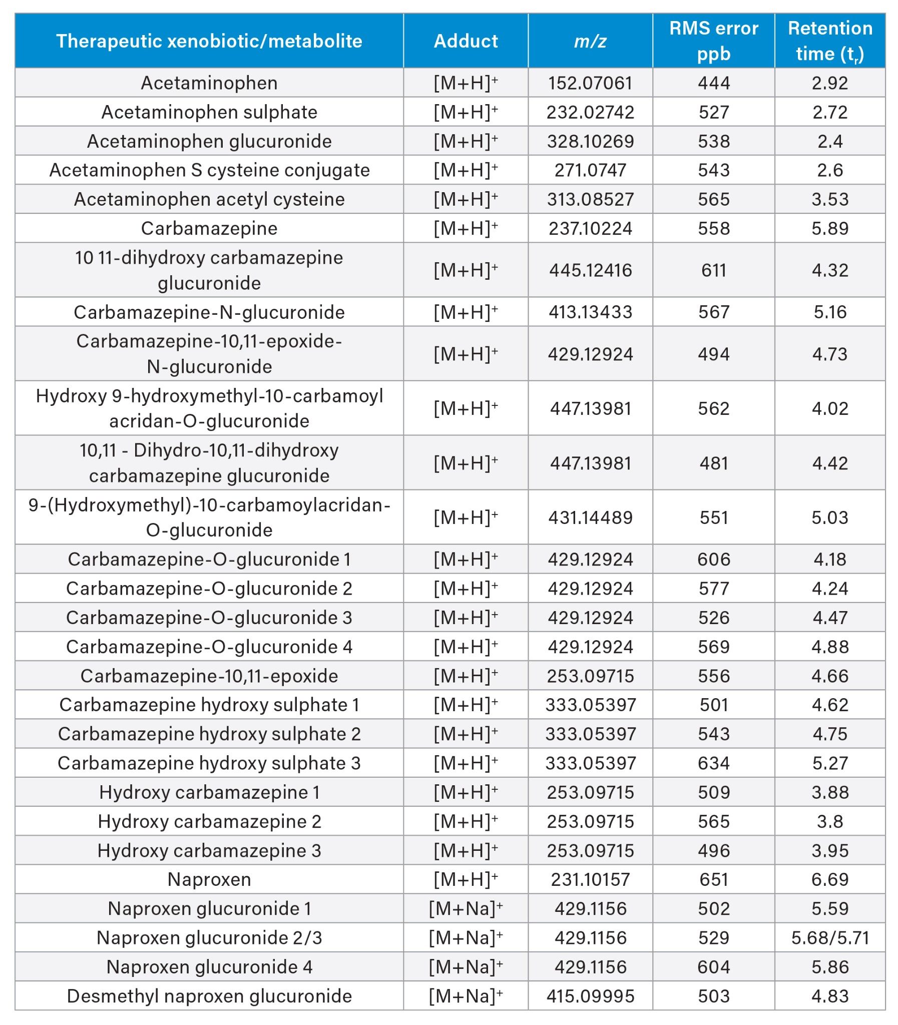 RMS accurate mass measurement obtained for detection of therapeutic xenobiotics and metabolites for analyses performed over a period of 24-hours